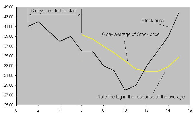 6 day SMA of SMA PLC